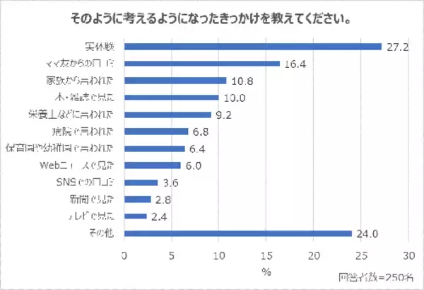「子どもに不足しがちだと思う栄養素ランキングTOP３は？」の画像