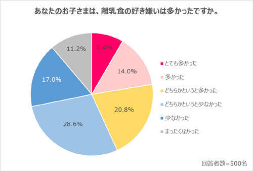 子どもに不足しがちだと思う栄養素ランキングTOP３は？