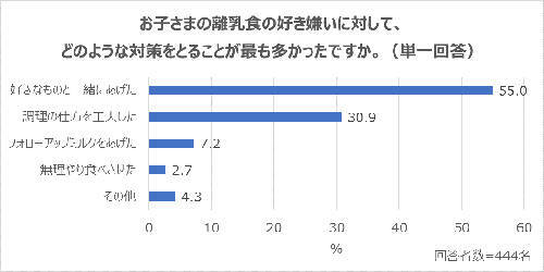 子どもに不足しがちだと思う栄養素ランキングTOP３は？