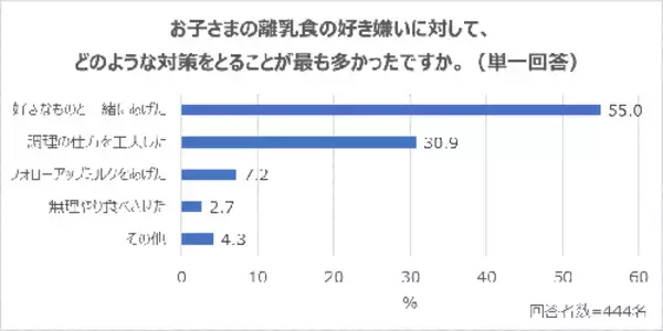 「子どもに不足しがちだと思う栄養素ランキングTOP３は？」の画像