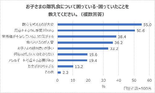 子どもに不足しがちだと思う栄養素ランキングTOP３は？