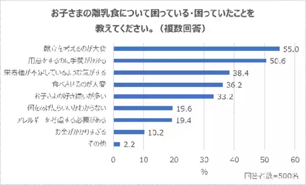 「子どもに不足しがちだと思う栄養素ランキングTOP３は？」の画像