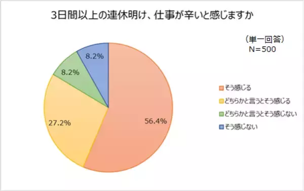 「連休明け、仕事が辛い人８割超！ ズル休みをする人も…」の画像