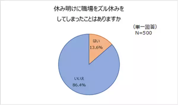 「連休明け、仕事が辛い人８割超！ ズル休みをする人も…」の画像