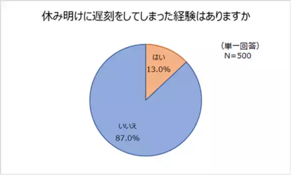 「連休明け、仕事が辛い人８割超！ ズル休みをする人も…」の画像