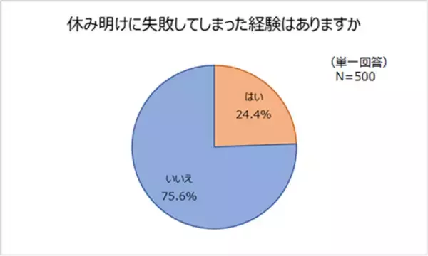 「連休明け、仕事が辛い人８割超！ ズル休みをする人も…」の画像