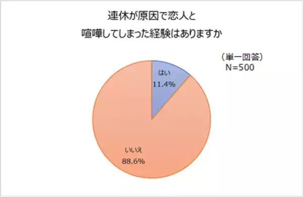 「連休明け、仕事が辛い人８割超！ ズル休みをする人も…」の画像