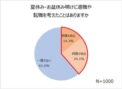 夏休み明けに転職を考えたことがある人の割合は 19年8月9日 エキサイトニュース