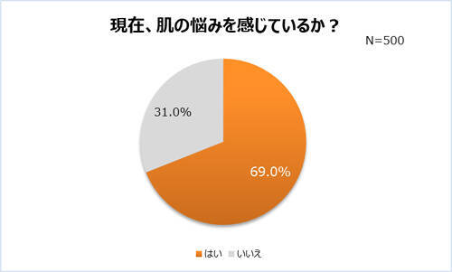 働く女性で 肌の悩み を抱えている割合は 19年12月12日 エキサイトニュース