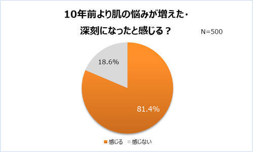 働く女性で 肌の悩み を抱えている割合は 19年12月12日 エキサイトニュース