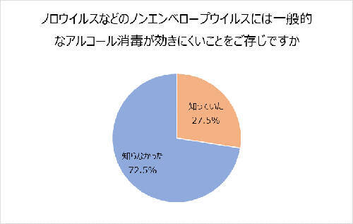 ノロウイルスに「アルコール消毒」は効きにくい!?