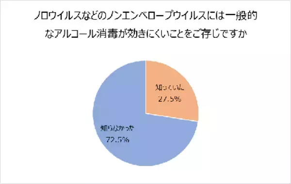 「ノロウイルスに「アルコール消毒」は効きにくい!?」の画像