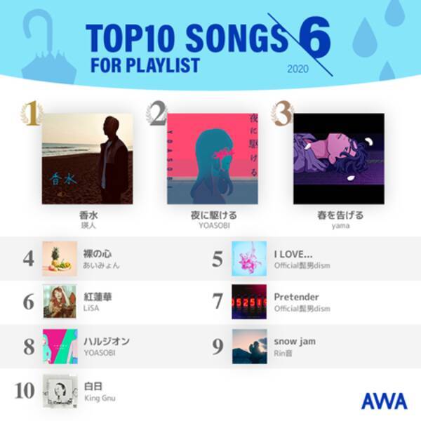 瑛人 Yoasobi ６月のプレイリスト採用楽曲ランキング 年7月2日 エキサイトニュース
