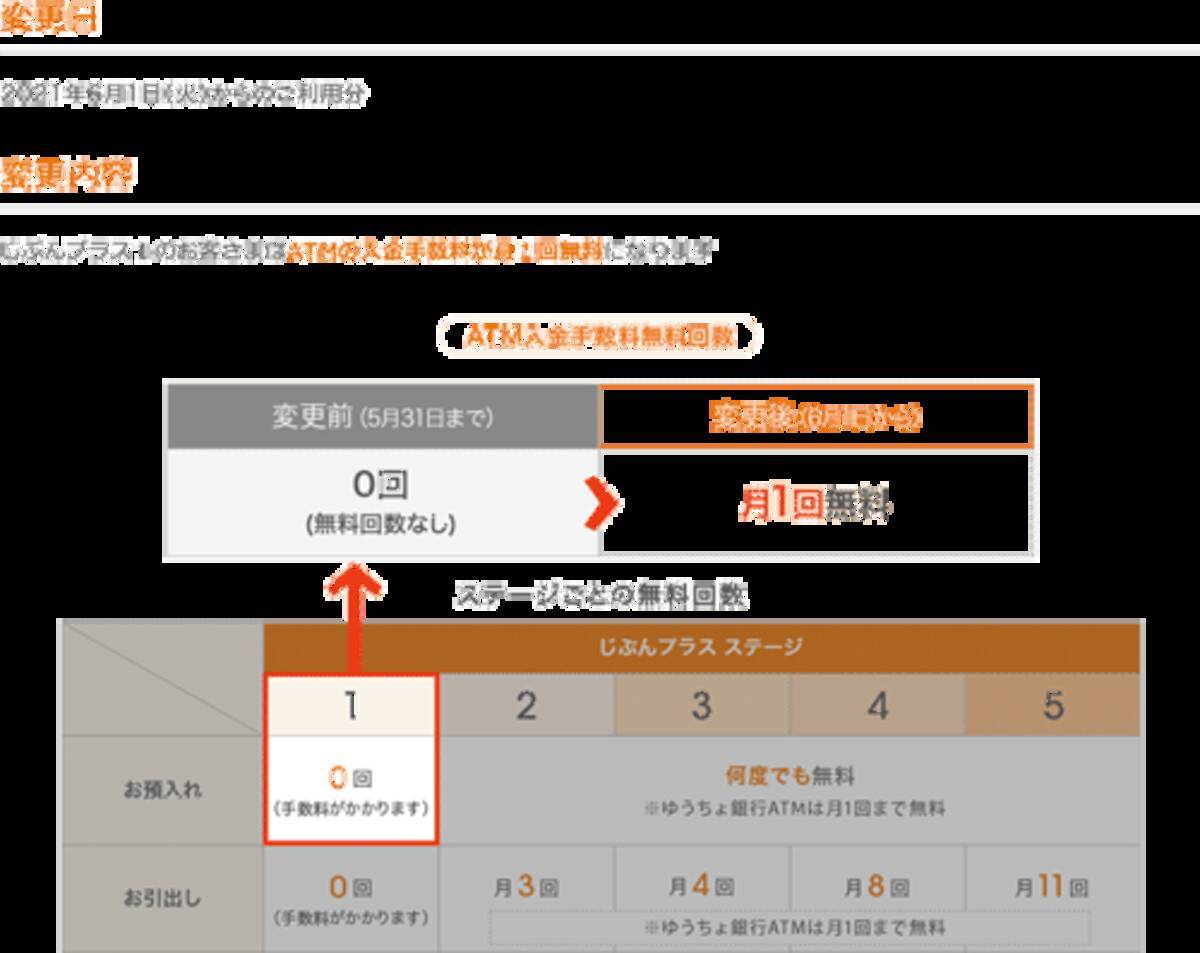 Auじぶん銀行 Atm入金手数料の無料回数を変更 2021年4月15日 エキサイトニュース