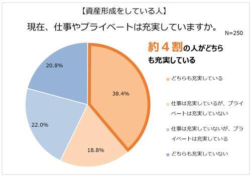 ビジネスパーソンの資産形成と恋愛観は 付き合うなら 21年6月10日 エキサイトニュース 3 4