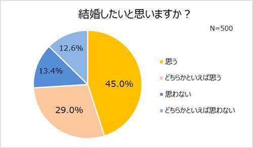 コロナ禍で結婚意識が高まる 今の恋人と結婚したい 21年6月28日 エキサイトニュース