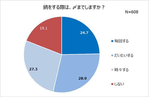 「鍋つゆ」の味変に驚愕必至！一度で２つの味を楽しめる