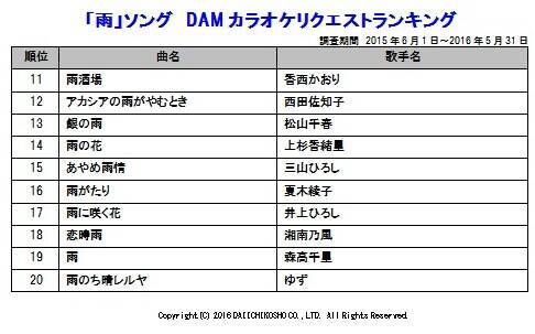 ランキング 雨 ソングカラオケリクエスト第１位は 16年6月7日 エキサイトニュース