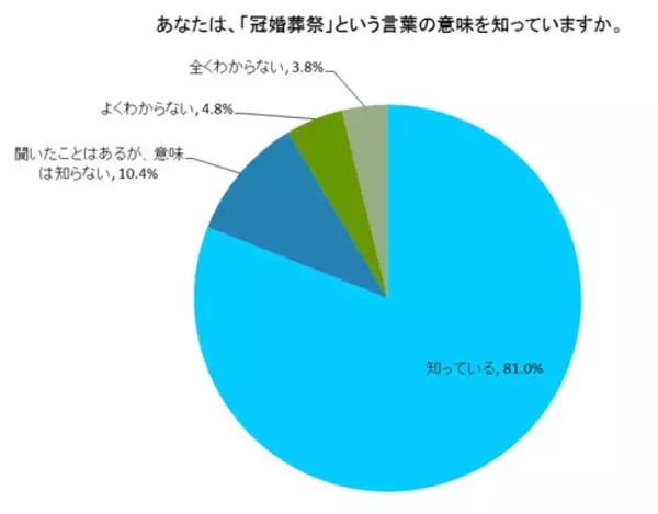 「【アンケート】若者の“冠婚葬祭離れ”が顕著に!?」の画像