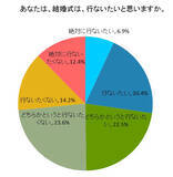 「【アンケート】若者の“冠婚葬祭離れ”が顕著に!?」の画像4