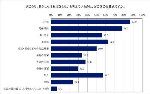 【アンケート】若者の“冠婚葬祭離れ”が顕著に!?