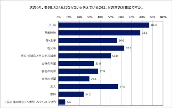 「【アンケート】若者の“冠婚葬祭離れ”が顕著に!?」の画像