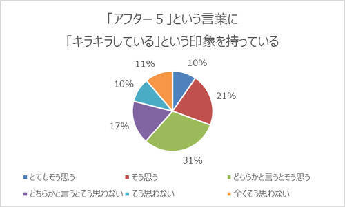 働く女性にアンケート アフター５ のイメージは 17年6月15日 エキサイトニュース