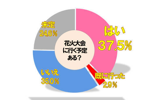 花火大会での告白成功率は８割超え 17年7月26日 エキサイトニュース