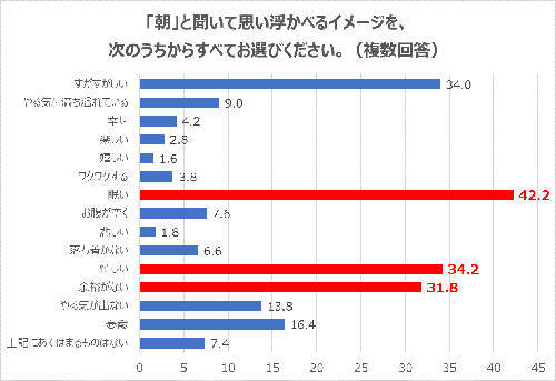 働く女性の朝は忙しい 女性の朝事情丸わかりアンケート 18年4月10日 エキサイトニュース