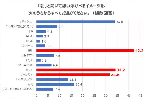 「働く女性の朝は忙しい！女性の朝事情丸わかりアンケート」の画像