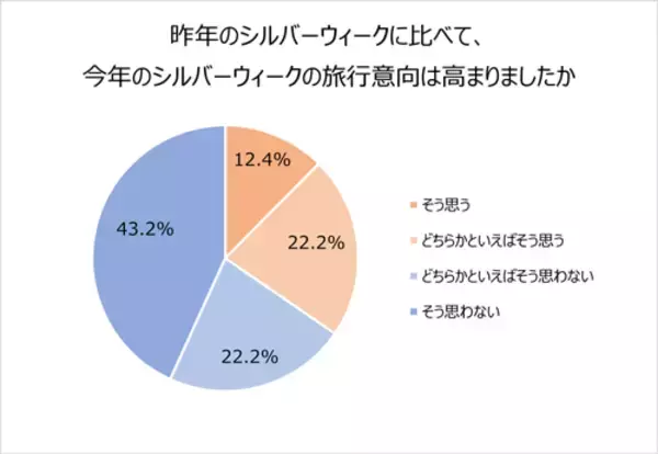 「コロナ禍３年目となるシルバーウィークの旅行事情は…」の画像