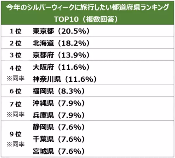 「コロナ禍３年目となるシルバーウィークの旅行事情は…」の画像