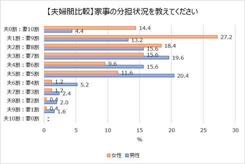 配偶者に不満あり？ 共働き世帯における“家事事情”