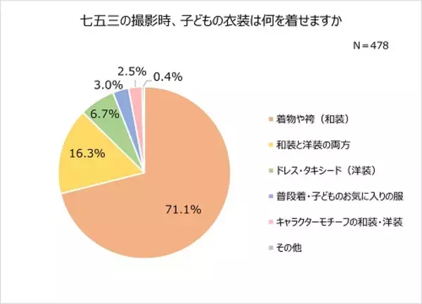 「七五三の写真撮影、子どもの衣装の人気和装カラーは？」の画像