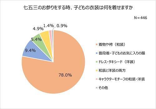 七五三の写真撮影、子どもの衣装の人気和装カラーは？