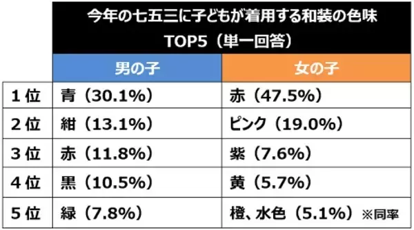 「七五三の写真撮影、子どもの衣装の人気和装カラーは？」の画像