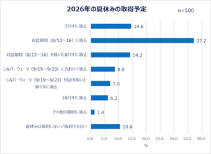 夏休みの予定は…働く女性の夏休み事情＆旅行準備実態を調査