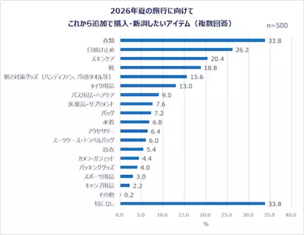 「夏休みの予定は…働く女性の夏休み事情＆旅行準備実態を調査」の画像