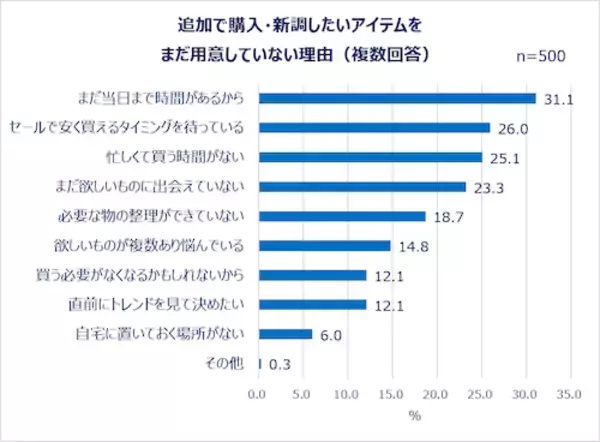 「夏休みの予定は…働く女性の夏休み事情＆旅行準備実態を調査」の画像