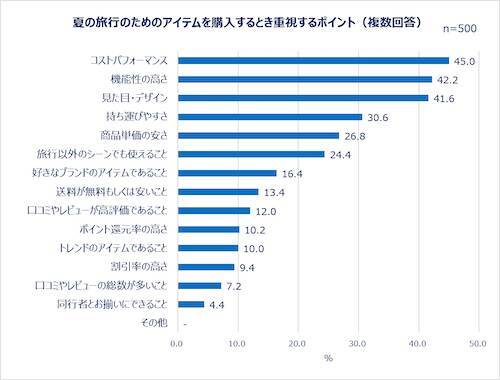 夏休みの予定は…働く女性の夏休み事情＆旅行準備実態を調査