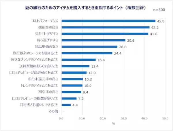 「夏休みの予定は…働く女性の夏休み事情＆旅行準備実態を調査」の画像