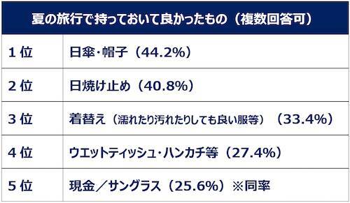 夏休みの予定は…働く女性の夏休み事情＆旅行準備実態を調査