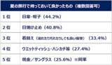 「夏休みの予定は…働く女性の夏休み事情＆旅行準備実態を調査」の画像13
