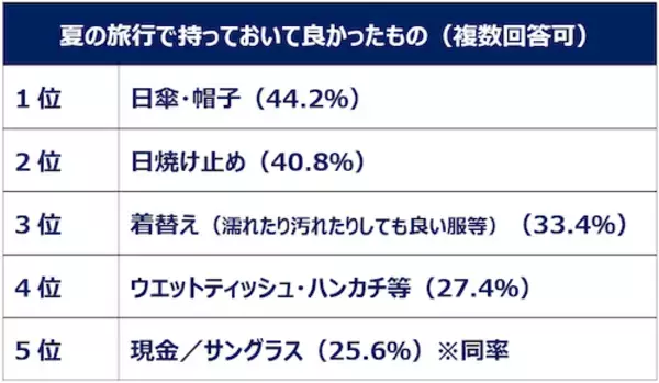 「夏休みの予定は…働く女性の夏休み事情＆旅行準備実態を調査」の画像