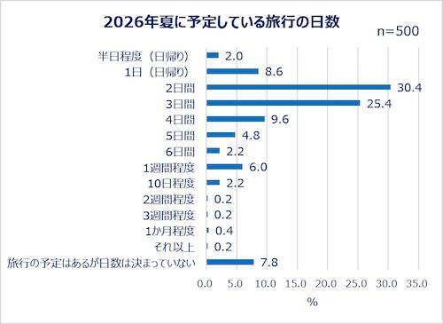 夏休みの予定は…働く女性の夏休み事情＆旅行準備実態を調査