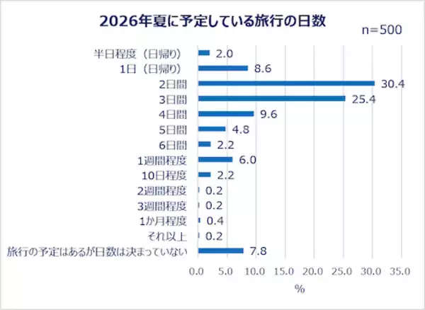 「夏休みの予定は…働く女性の夏休み事情＆旅行準備実態を調査」の画像