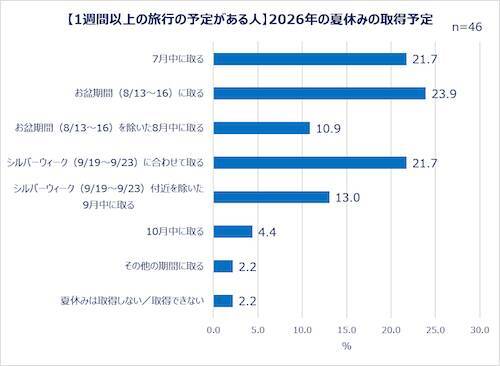 夏休みの予定は…働く女性の夏休み事情＆旅行準備実態を調査