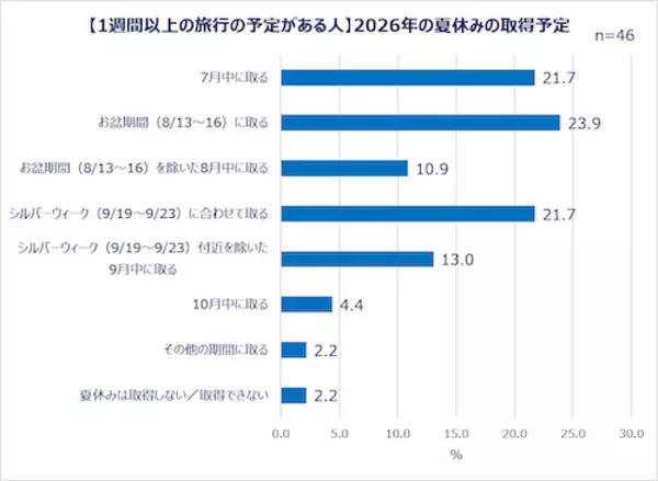 「夏休みの予定は…働く女性の夏休み事情＆旅行準備実態を調査」の画像