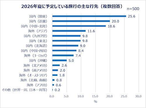 夏休みの予定は…働く女性の夏休み事情＆旅行準備実態を調査