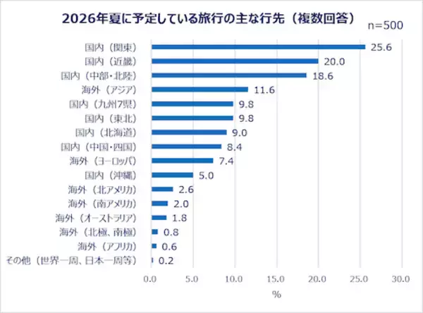 「夏休みの予定は…働く女性の夏休み事情＆旅行準備実態を調査」の画像